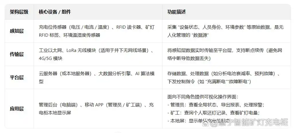 矿灯充电柜系统构架.png