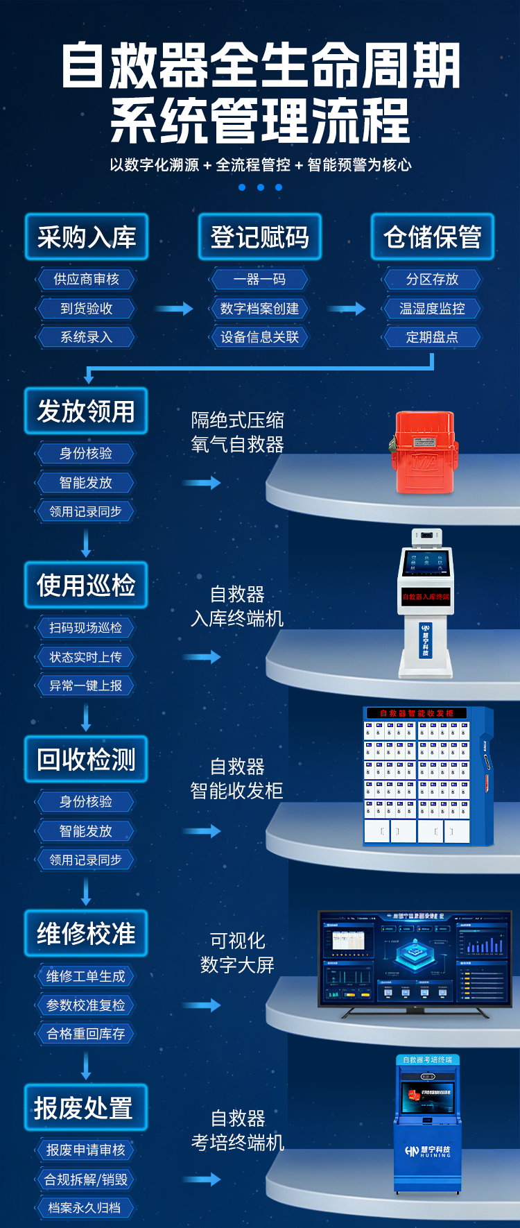 自救器全生命周期管理系统流程.png